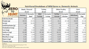 Wild game protein vs. domestic.png